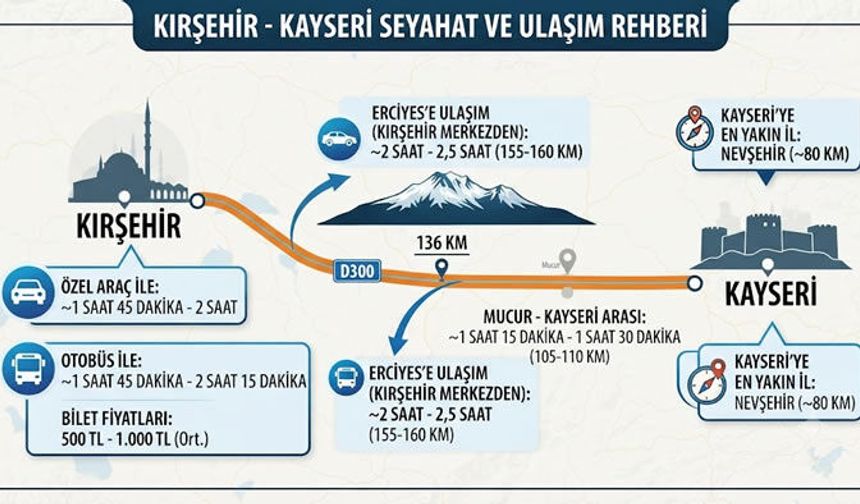 Kırşehir Kayseri Arası Kaç Km